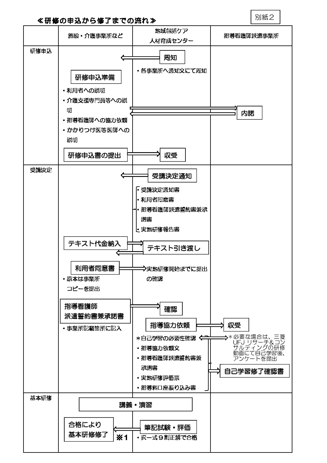 人材育成センター喀痰吸引等研修（第3号）の流れ
