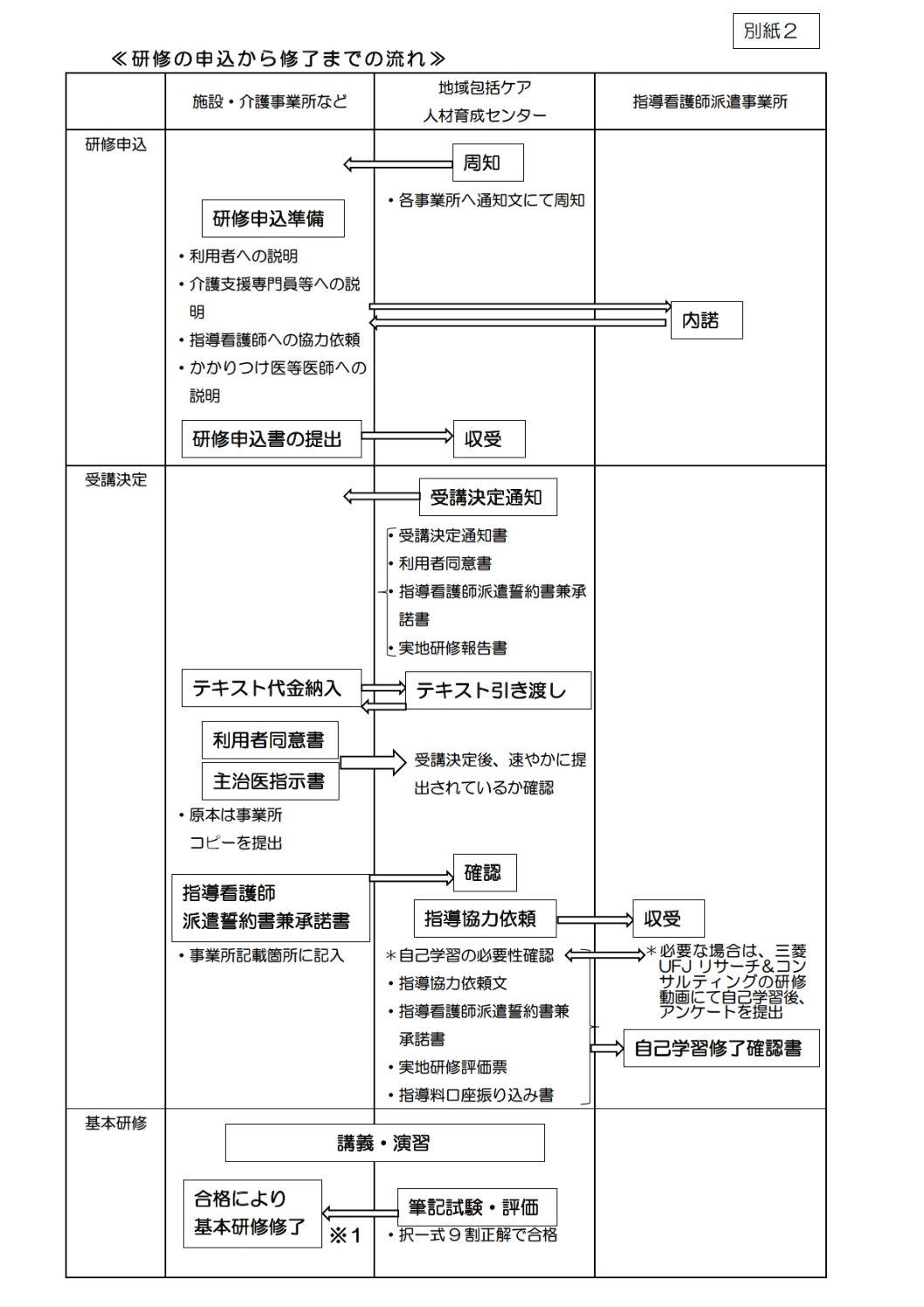 03_別紙2_研修の流れ